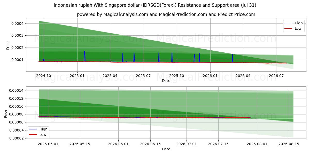  Indonesian rupiah With Singapore dollar (IDRSGD(Forex)) Support and Resistance area (30 Jul) 
