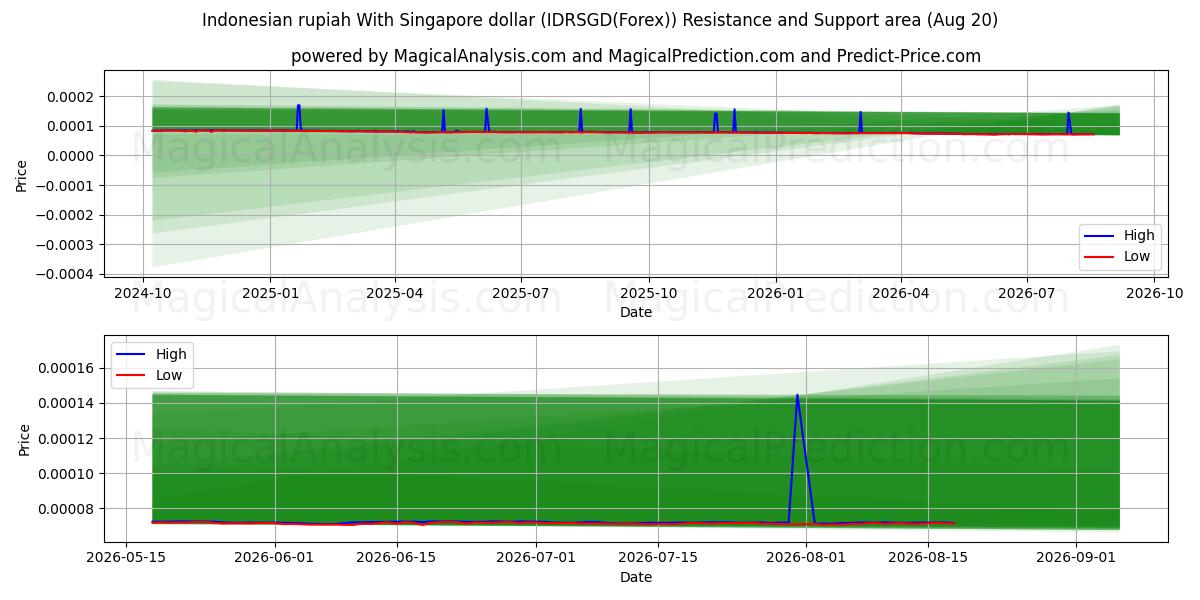  Indonesisk rupiah med Singapore dollar (IDRSGD(Forex)) Support and Resistance area (18 Aug) 