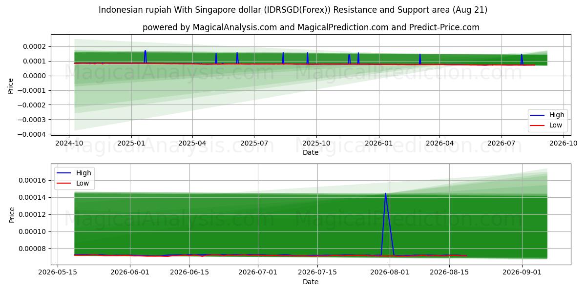  Rupia indonesiana con il dollaro di Singapore (IDRSGD(Forex)) Support and Resistance area (20 Aug) 