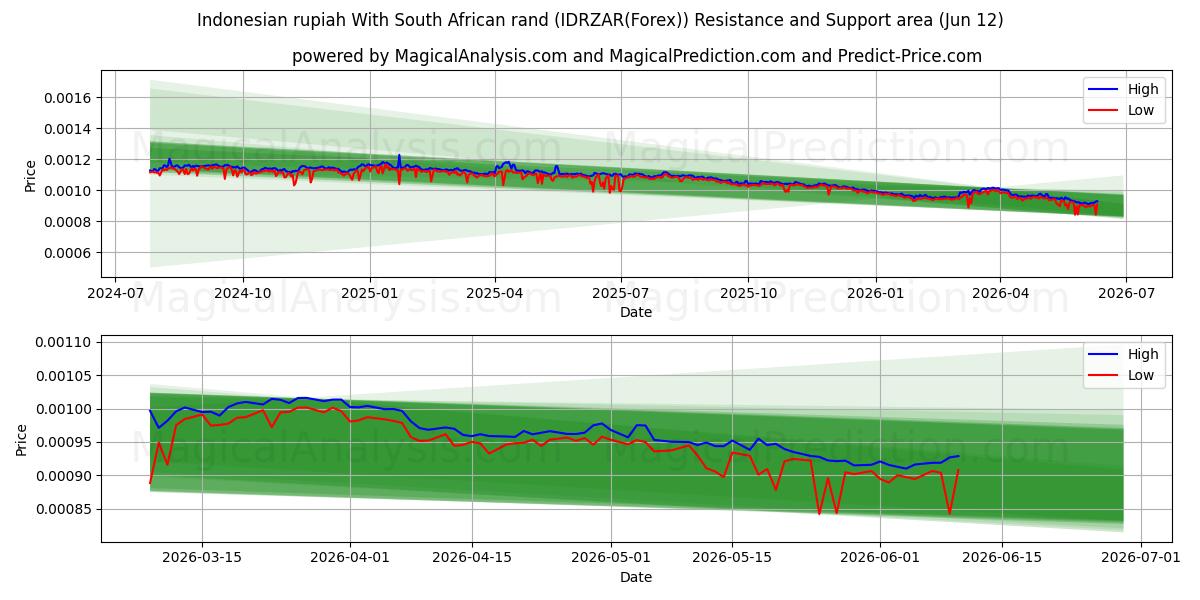  Indonesisk rupiah med sydafrikanske rand (IDRZAR(Forex)) Support and Resistance area (11 Jun) 