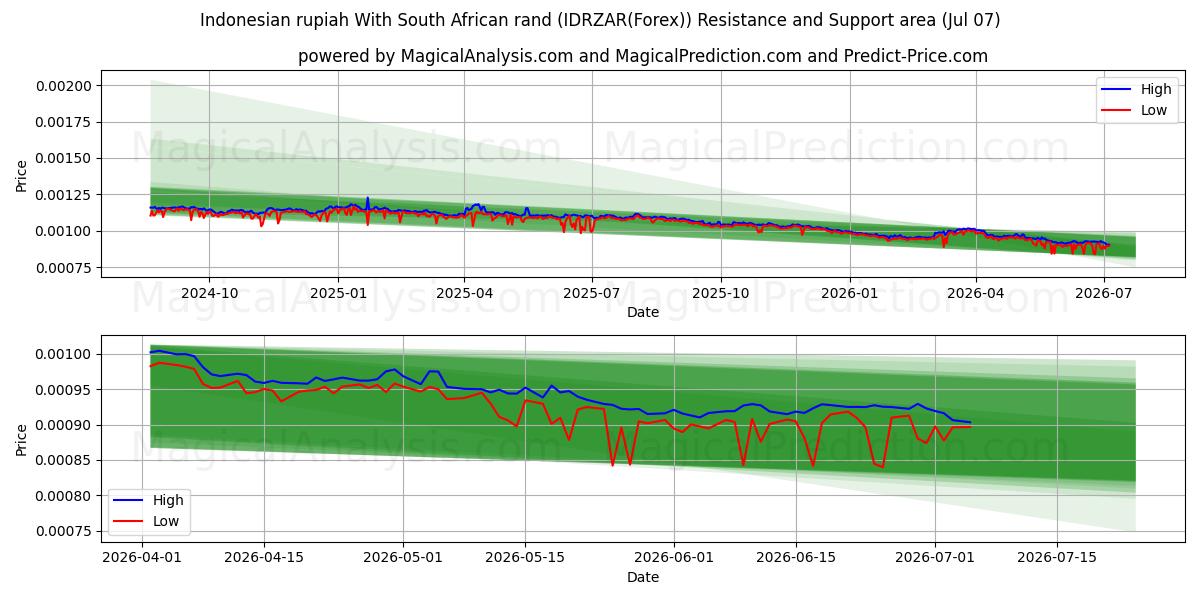  Indonesisk rupiah med sydafrikanske rand (IDRZAR(Forex)) Support and Resistance area (06 Jul) 