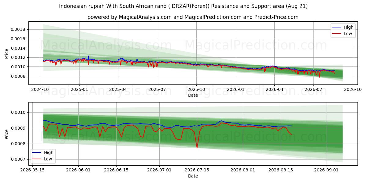  Indonesian rupiah With South African rand (IDRZAR(Forex)) Support and Resistance area (19 Aug) 