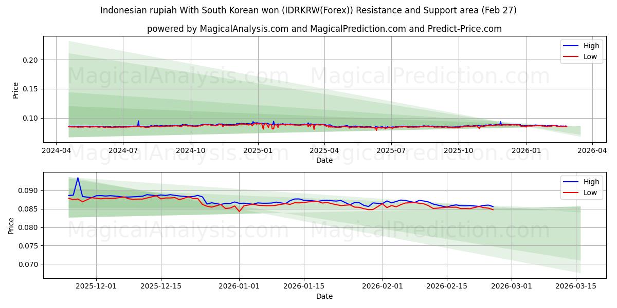  Indonesisk rupiah Med sydkoreanske won (IDRKRW(Forex)) Support and Resistance area (26 Feb) 