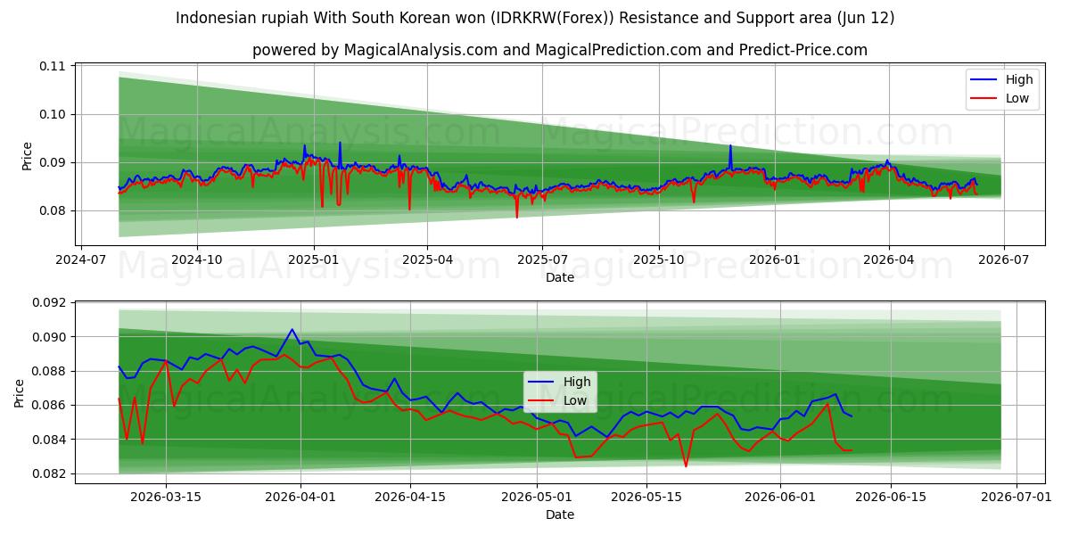  Indonesische Rupiah mit südkoreanischem Won (IDRKRW(Forex)) Support and Resistance area (11 Jun) 