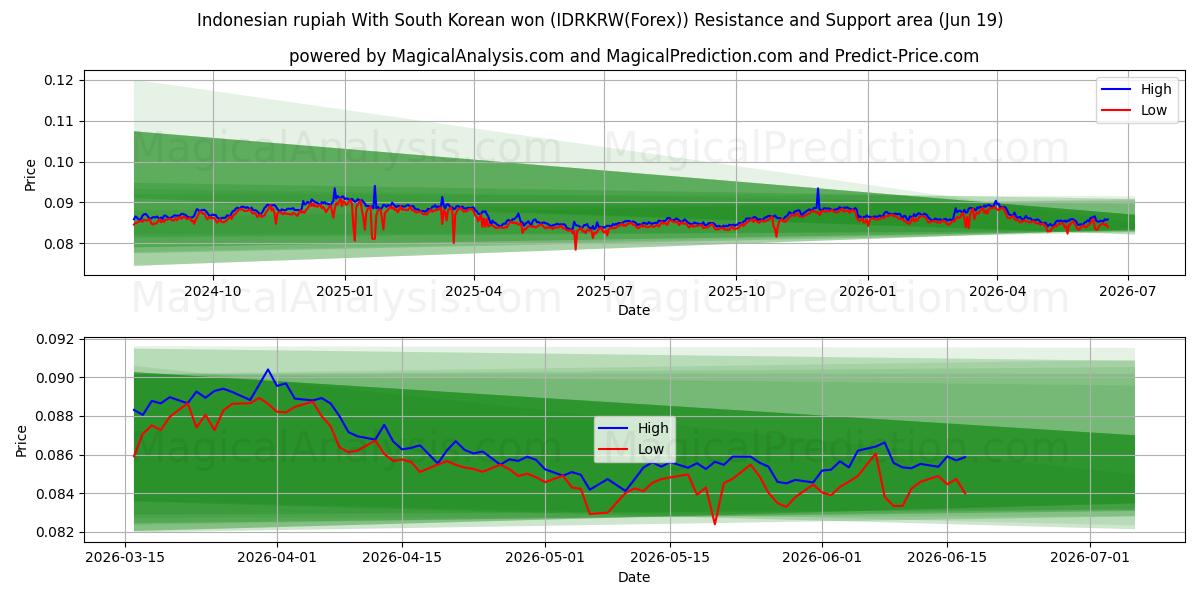  Indonesisk rupiah Med sydkoreanske won (IDRKRW(Forex)) Support and Resistance area (18 Jun) 