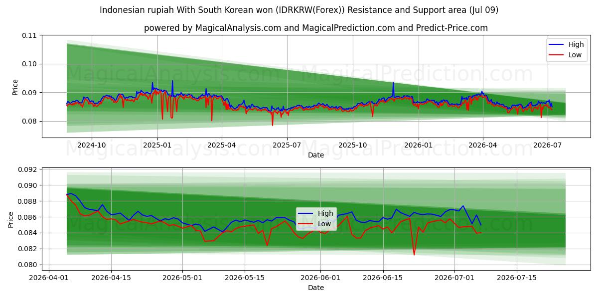  Indonesian rupiah With South Korean won (IDRKRW(Forex)) Support and Resistance area (08 Jul) 