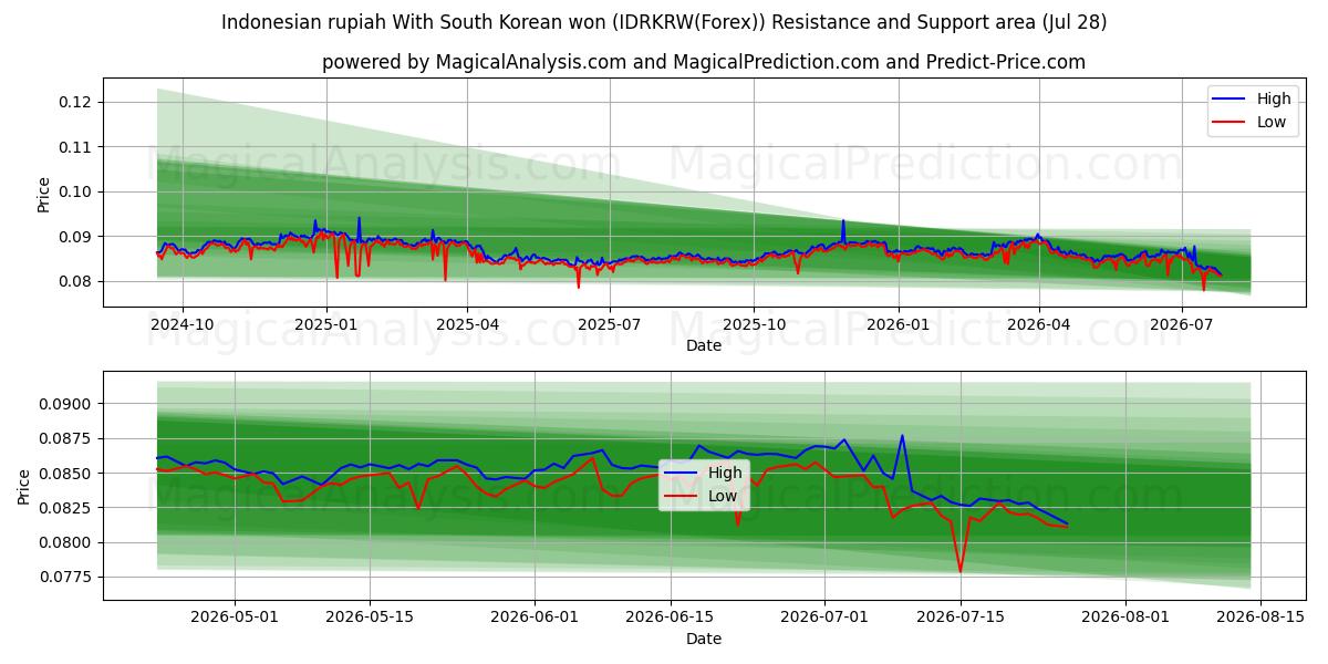  印尼盾 韩元 (IDRKRW(Forex)) Support and Resistance area (27 Jul) 