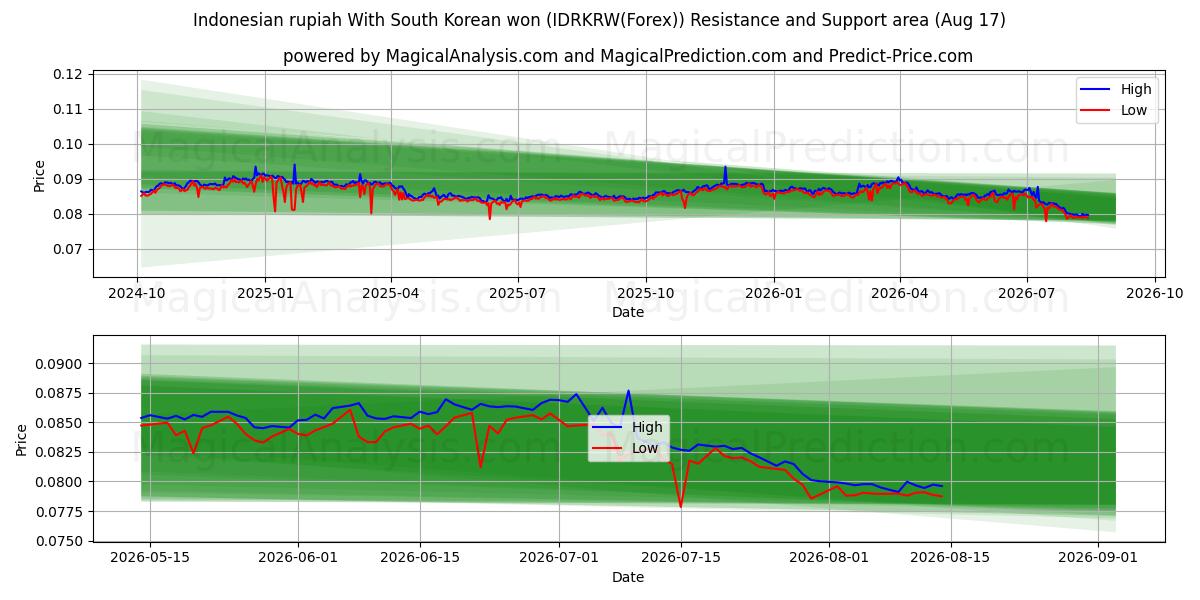  दक्षिण कोरियाई जीत के साथ इंडोनेशियाई रुपया (IDRKRW(Forex)) Support and Resistance area (16 Aug) 
