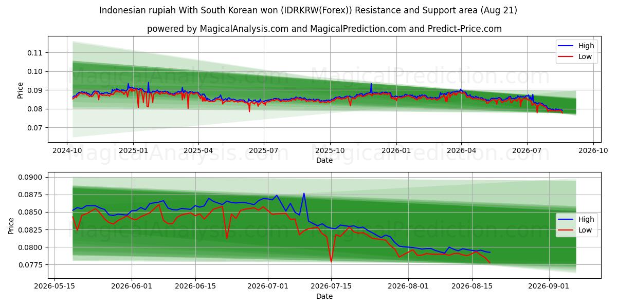  الروبية الإندونيسية مع وون كوريا الجنوبية (IDRKRW(Forex)) Support and Resistance area (18 Aug) 