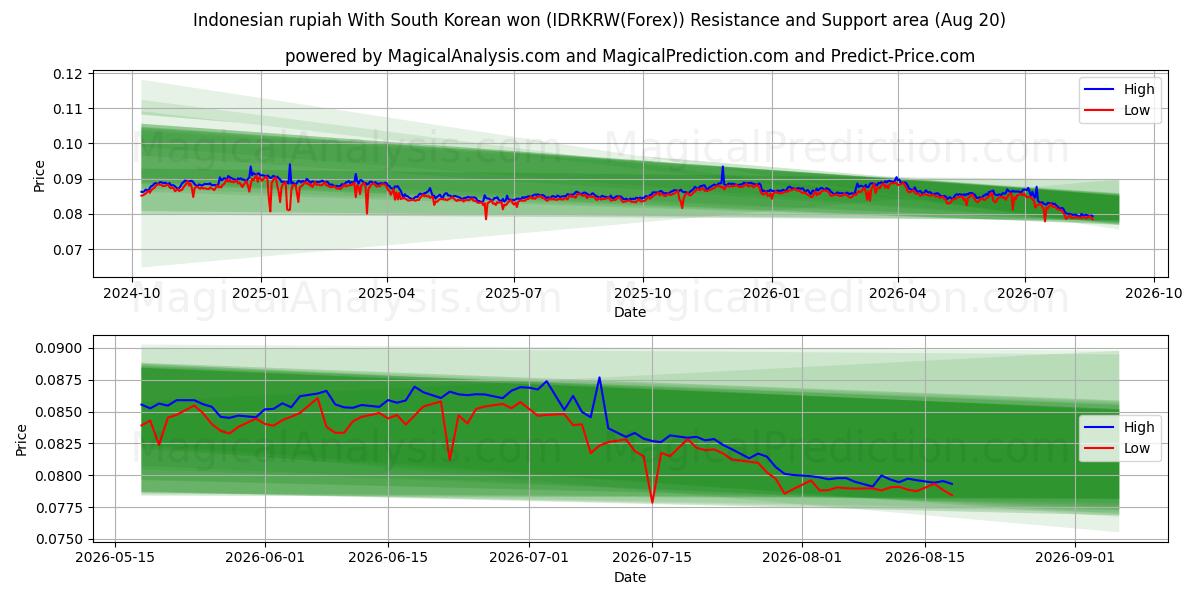  روپیه اندونزی با وون کره جنوبی (IDRKRW(Forex)) Support and Resistance area (19 Aug) 
