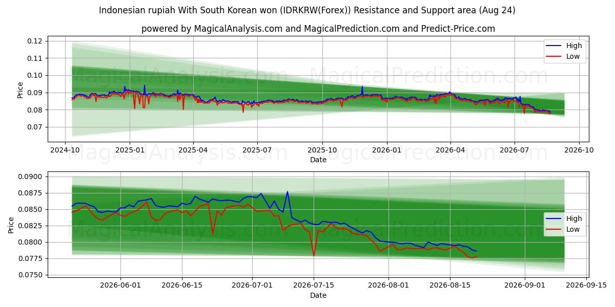  Indonesisk rupiah Med sydkoreanske won (IDRKRW(Forex)) Support and Resistance area (23 Aug) 