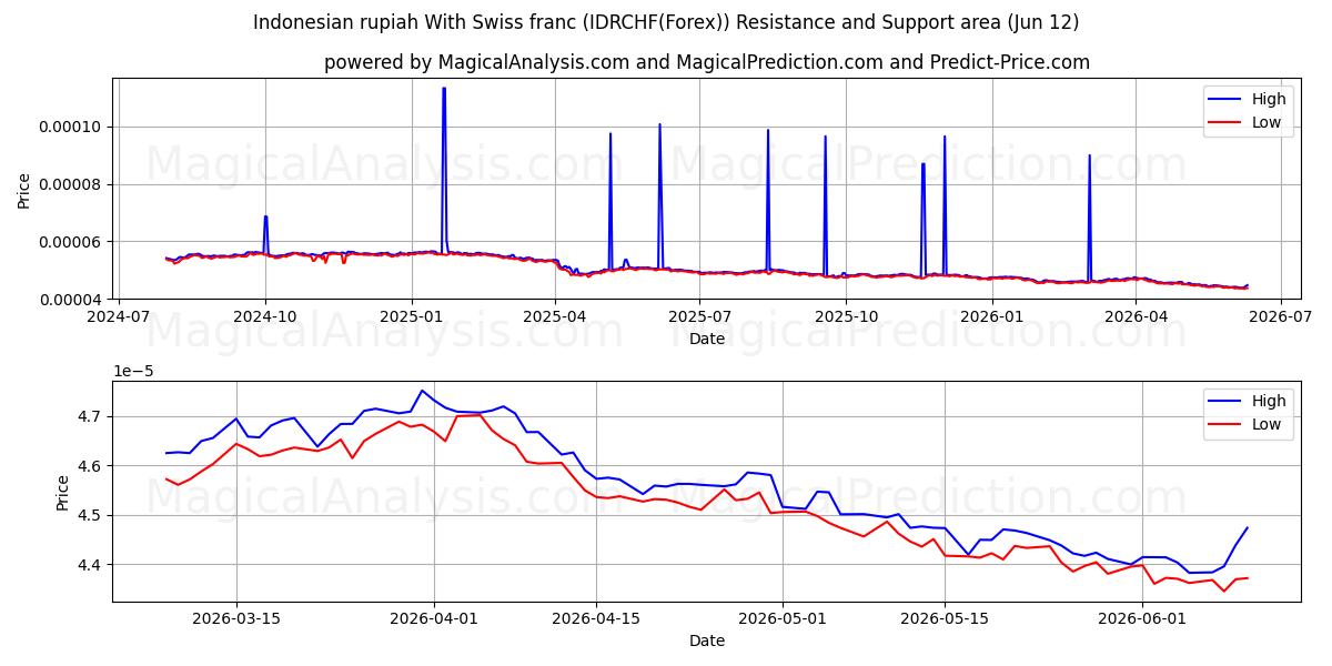  Indonesisk rupiah med sveitsiske franc (IDRCHF(Forex)) Support and Resistance area (31 May) 