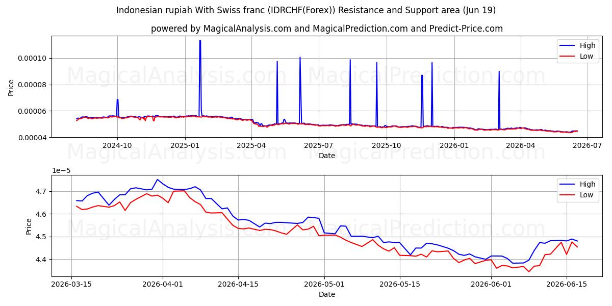  روپیه اندونزی با فرانک سوئیس (IDRCHF(Forex)) Support and Resistance area (18 Jun) 