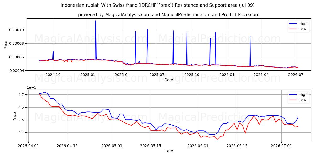  روپیه اندونزی با فرانک سوئیس (IDRCHF(Forex)) Support and Resistance area (08 Jul) 