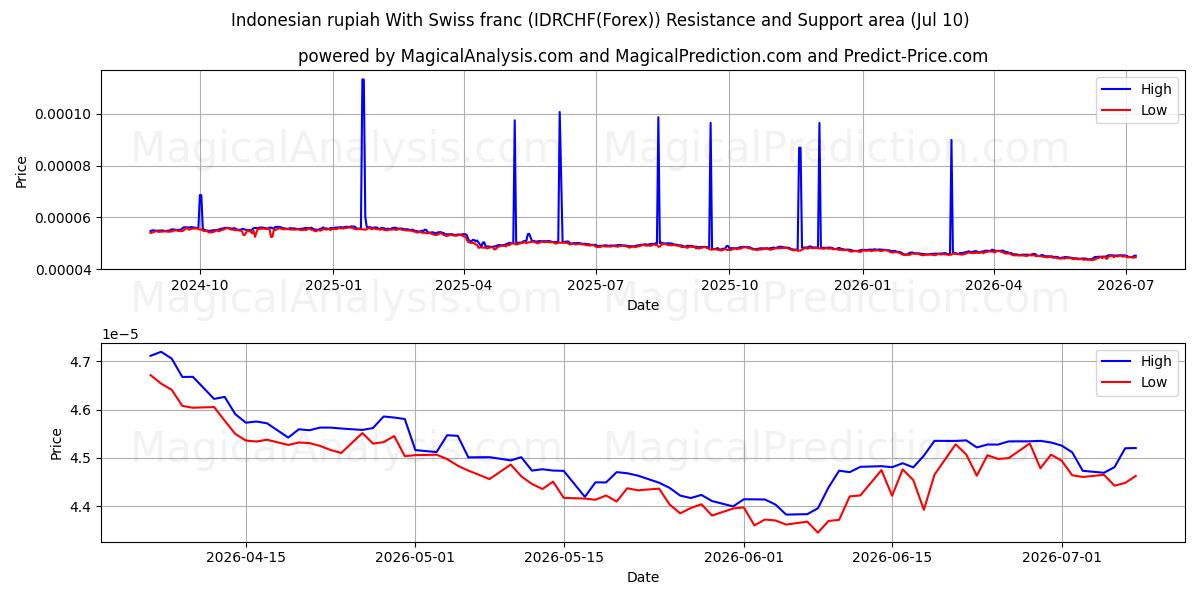  Indonesisk rupiah med sveitsiske franc (IDRCHF(Forex)) Support and Resistance area (09 Jul) 