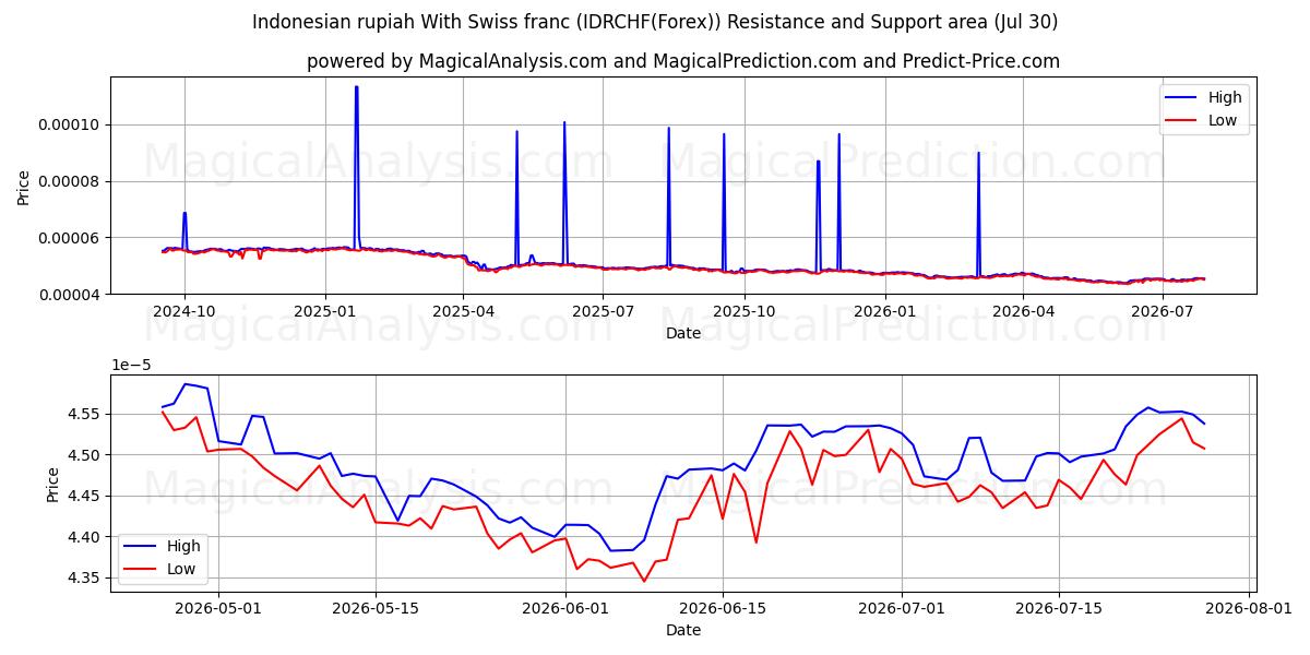  روپیه اندونزی با فرانک سوئیس (IDRCHF(Forex)) Support and Resistance area (29 Jul) 
