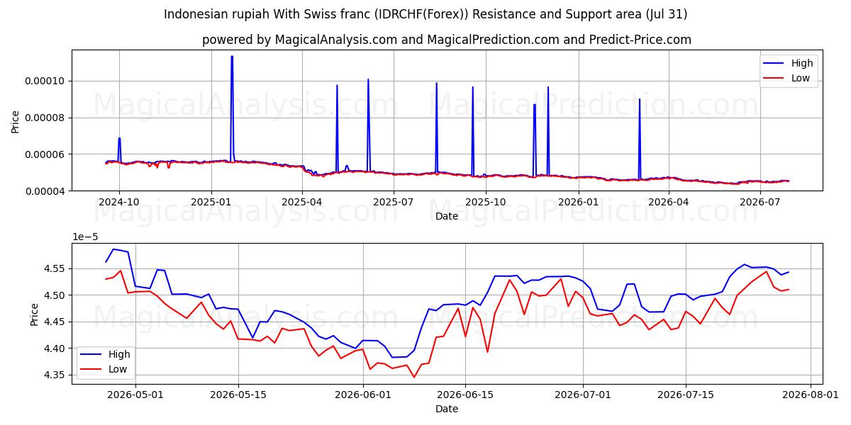  Rupia indonesia Con franco suizo (IDRCHF(Forex)) Support and Resistance area (30 Jul) 