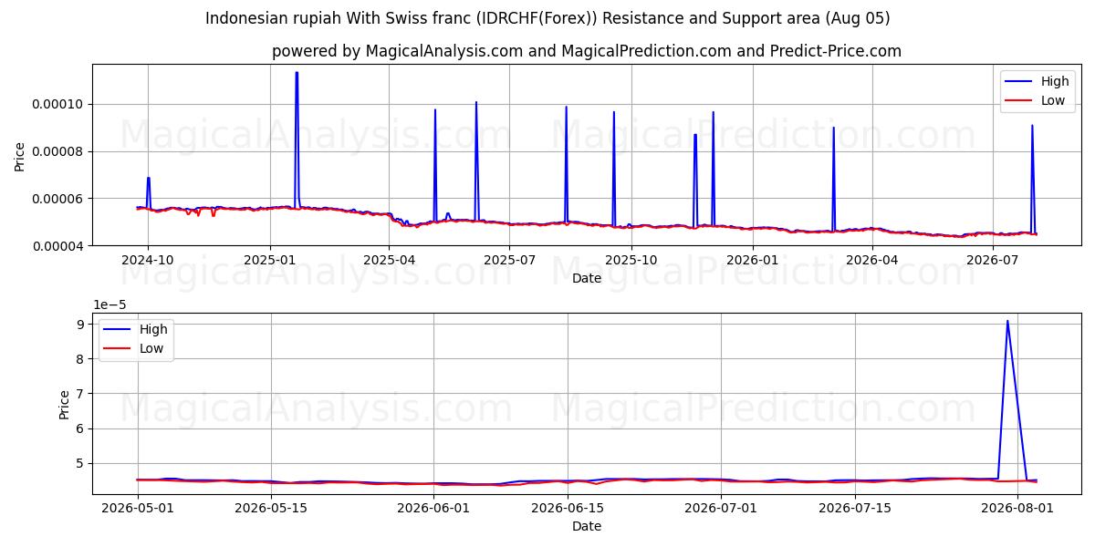  स्विस फ़्रैंक के साथ इंडोनेशियाई रुपया (IDRCHF(Forex)) Support and Resistance area (02 Aug) 