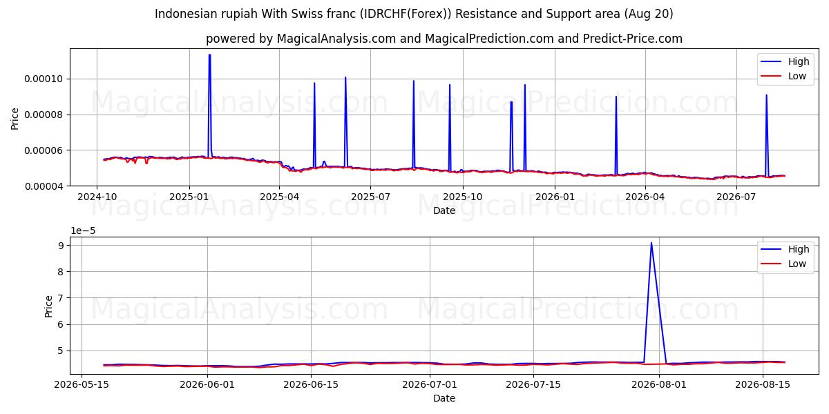  Indonesisk rupiah med sveitsiske franc (IDRCHF(Forex)) Support and Resistance area (18 Aug) 
