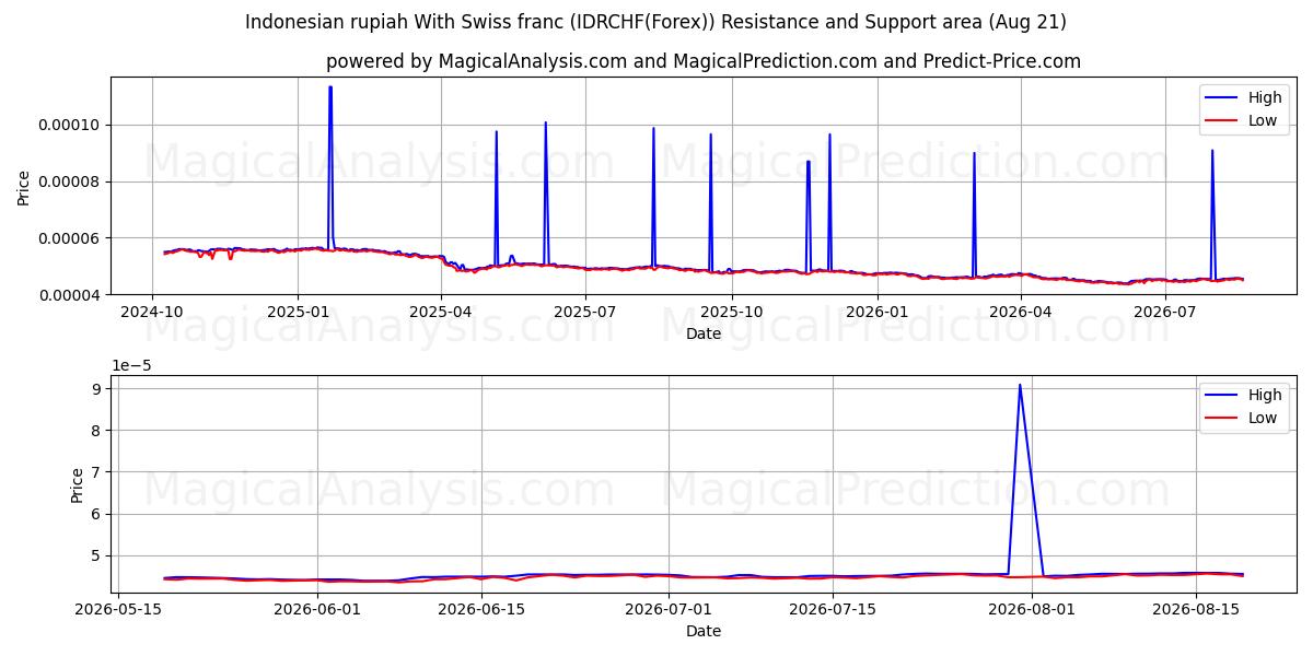  Indonesian rupiah With Swiss franc (IDRCHF(Forex)) Support and Resistance area (20 Aug) 