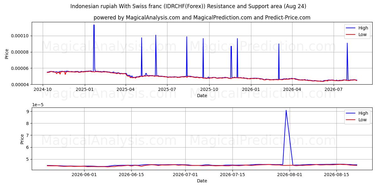  Indonesisk rupiah med schweizerfranc (IDRCHF(Forex)) Support and Resistance area (23 Aug) 