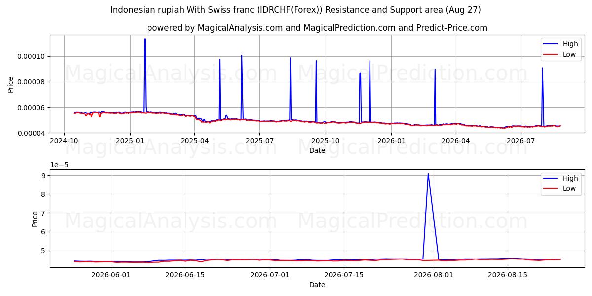  स्विस फ़्रैंक के साथ इंडोनेशियाई रुपया (IDRCHF(Forex)) Support and Resistance area (26 Aug) 