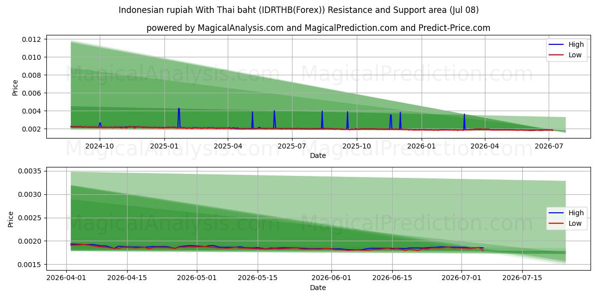  Indonesisk rupiah med thailandske baht (IDRTHB(Forex)) Support and Resistance area (07 Jul) 