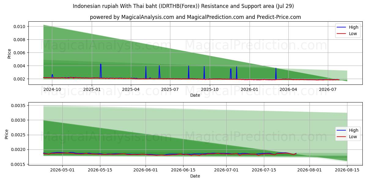  Roupie indonésienne avec baht thaïlandais (IDRTHB(Forex)) Support and Resistance area (28 Jul) 