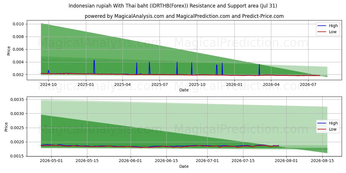  Indonesian rupiah With Thai baht (IDRTHB(Forex)) Support and Resistance area (30 Jul) 