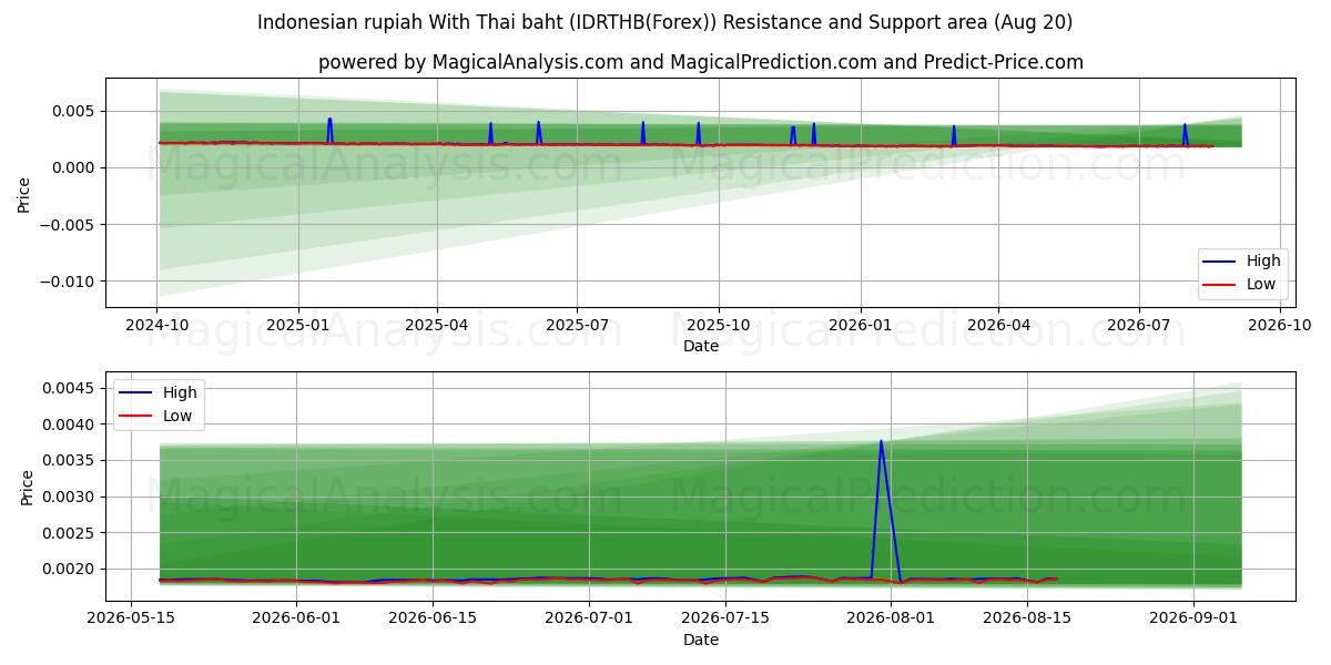  Endonezya rupiahı Tayland bahtı ile (IDRTHB(Forex)) Support and Resistance area (19 Aug) 