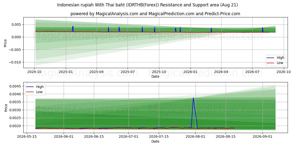  Indonesian rupia Thaimaan bahtilla (IDRTHB(Forex)) Support and Resistance area (20 Aug) 