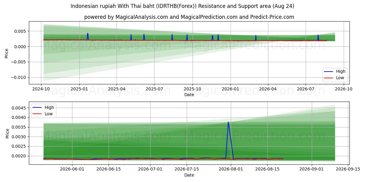 Rupia indonésia com baht tailandês (IDRTHB(Forex)) Support and Resistance area (23 Aug) 