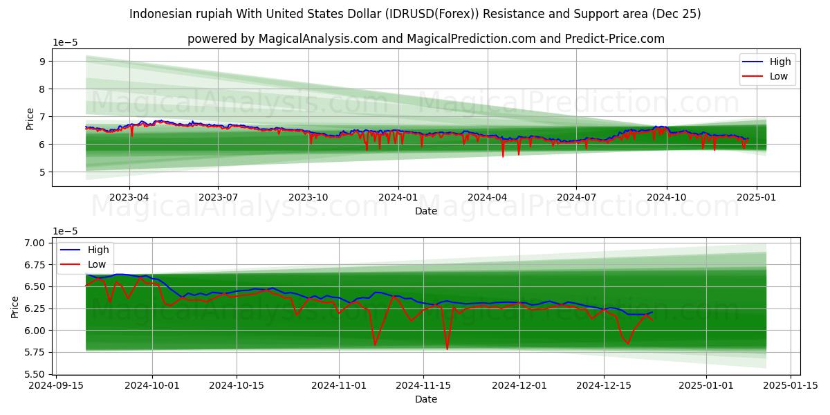  Indonesian rupiah With United States Dollar (IDRUSD(Forex)) Support and Resistance area (25 Dec) 