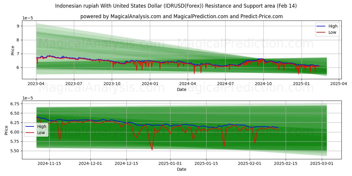  Индонезийская рупия к доллару США (IDRUSD(Forex)) Support and Resistance area (04 Feb) 