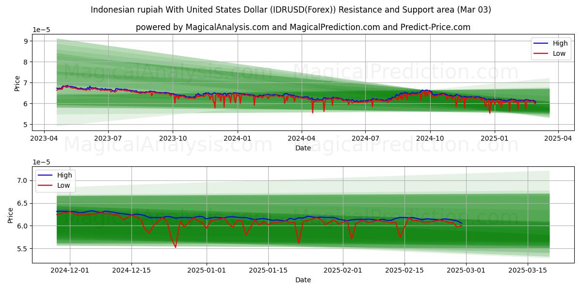  Indonesian rupiah With United States Dollar (IDRUSD(Forex)) Support and Resistance area (03 Mar) 