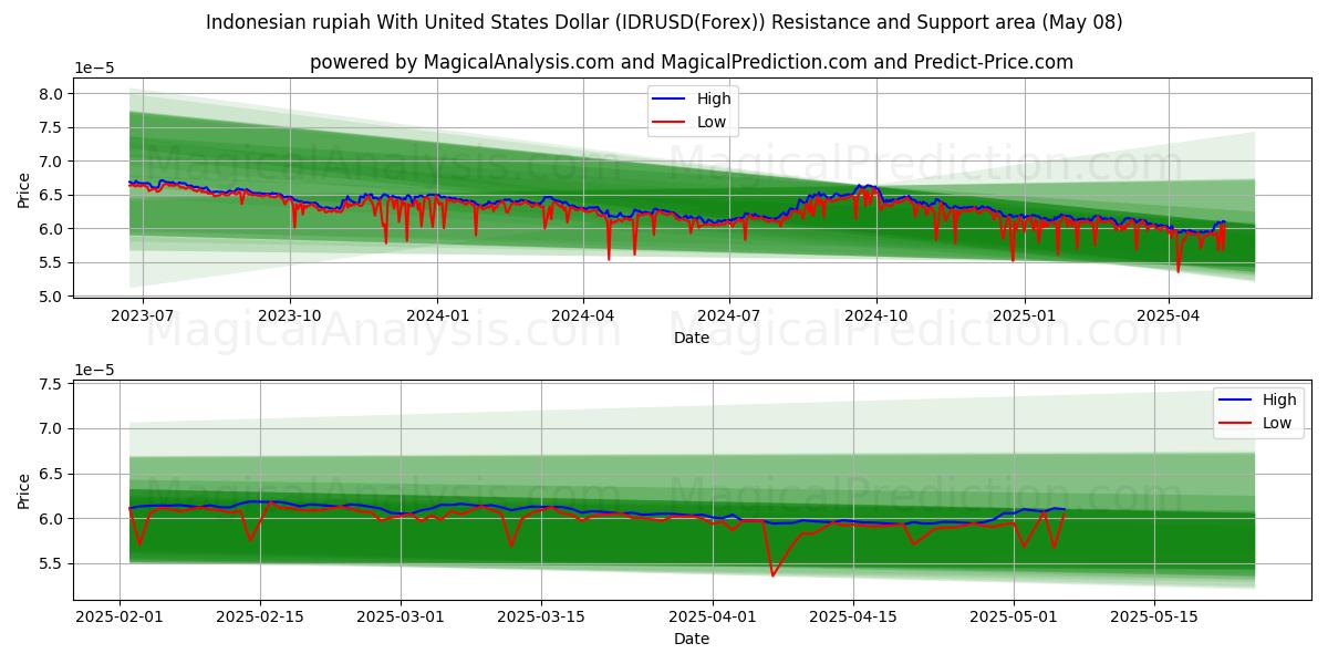  Indonesisk rupiah med amerikanska dollar (IDRUSD(Forex)) Support and Resistance area (07 May) 