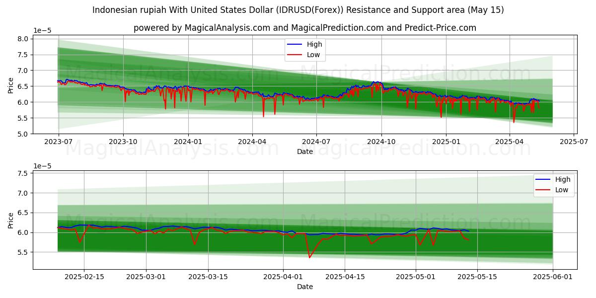  Indonesian rupiah With United States Dollar (IDRUSD(Forex)) Support and Resistance area (15 May) 