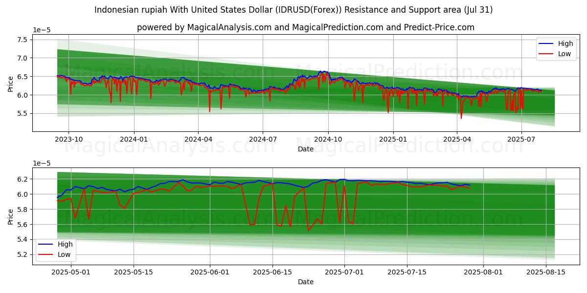  Indonesian rupiah With United States Dollar (IDRUSD(Forex)) Support and Resistance area (29 Jul) 