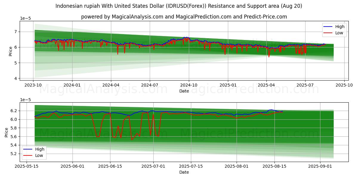  Indonesian rupia Yhdysvaltain dollarin kanssa (IDRUSD(Forex)) Support and Resistance area (19 Aug) 