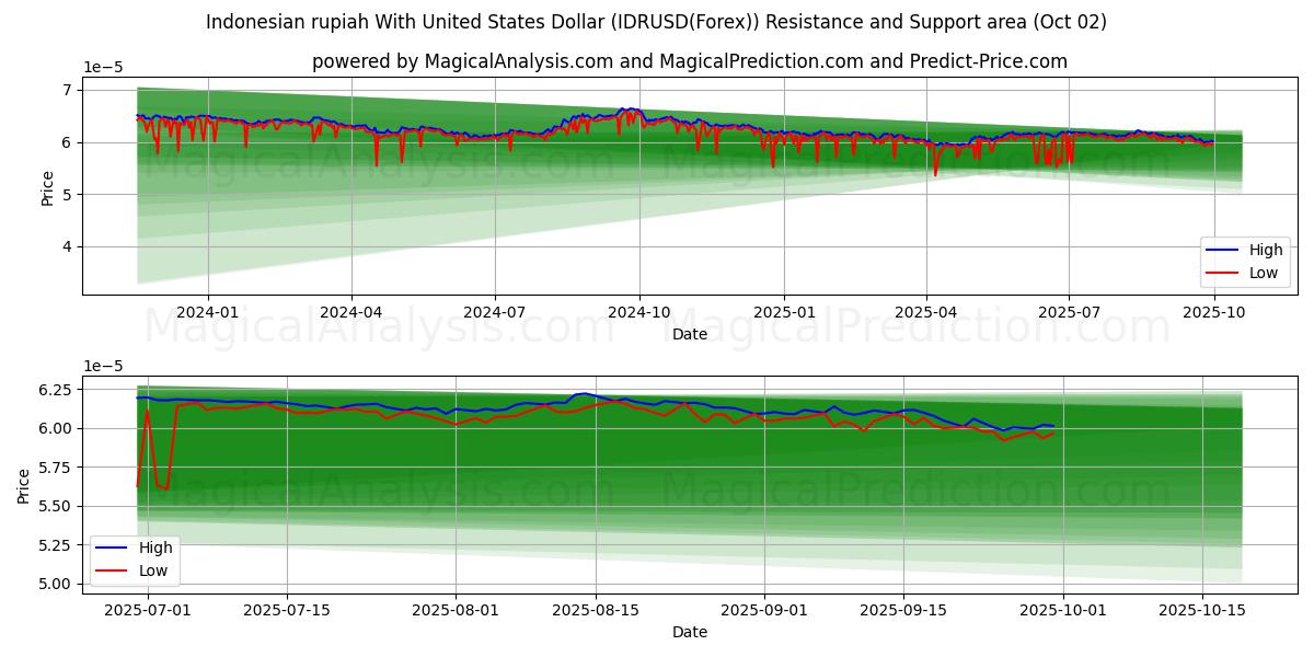  Rupia indonesia Con Dólar estadounidense (IDRUSD(Forex)) Support and Resistance area (01 Oct) 