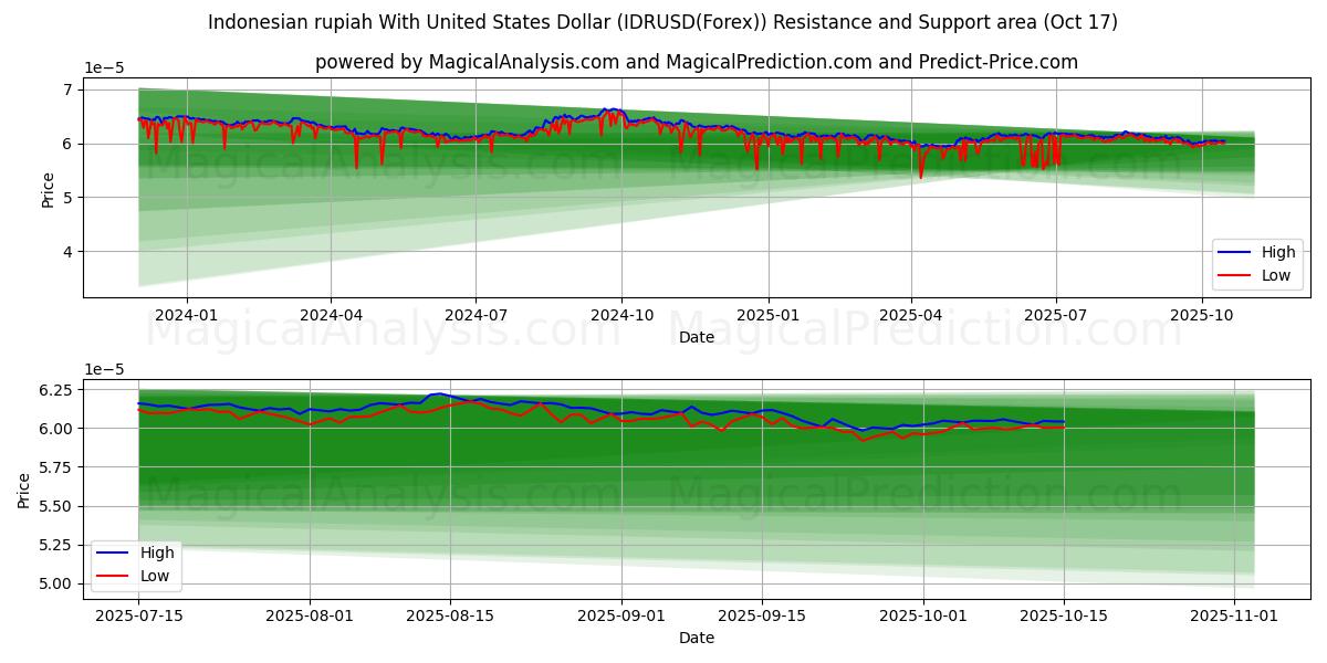  Indonesian rupiah With United States Dollar (IDRUSD(Forex)) Support and Resistance area (16 Oct) 