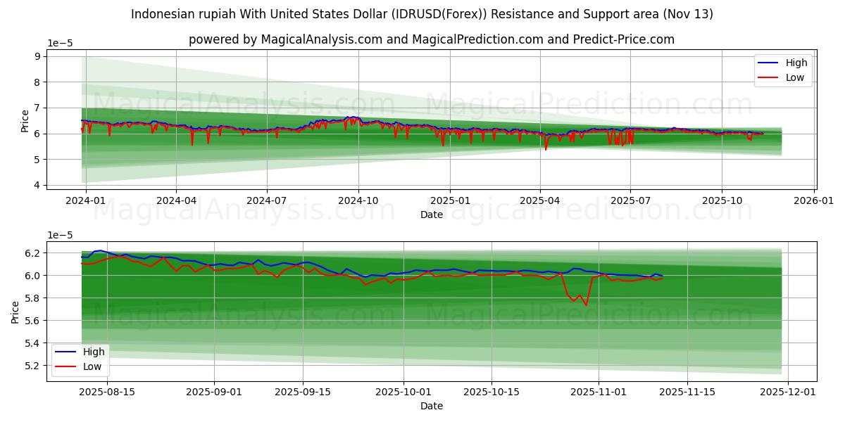  Rupia indonesiana con il dollaro degli Stati Uniti (IDRUSD(Forex)) Support and Resistance area (12 Nov) 