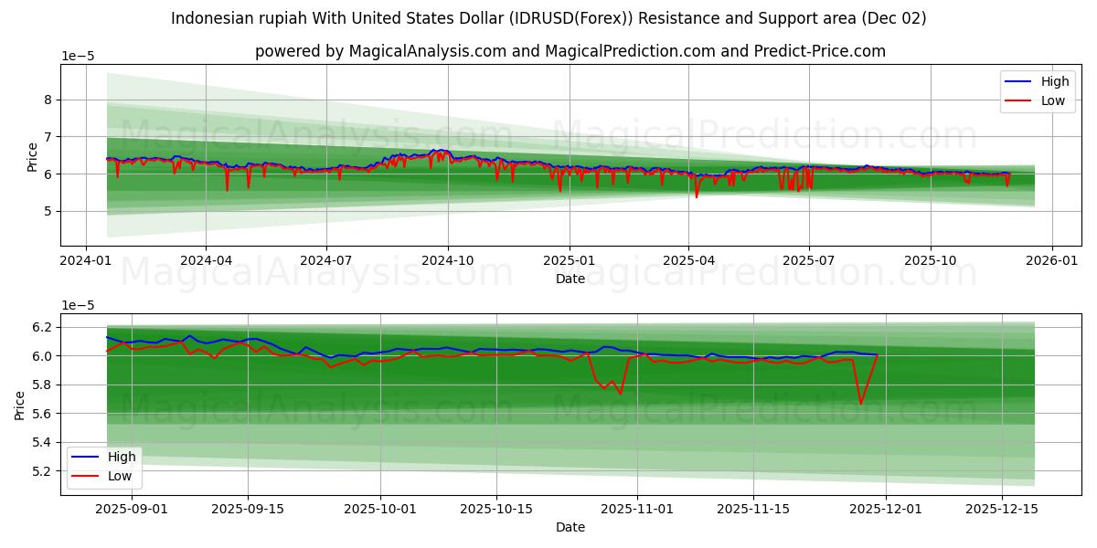  Indonesian rupiah With United States Dollar (IDRUSD(Forex)) Support and Resistance area (01 Dec) 