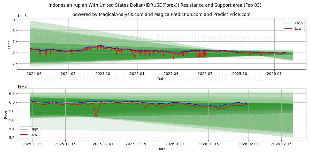  روپیه اندونزی با دلار آمریکا (IDRUSD(Forex)) Support and Resistance area (02 Feb) 