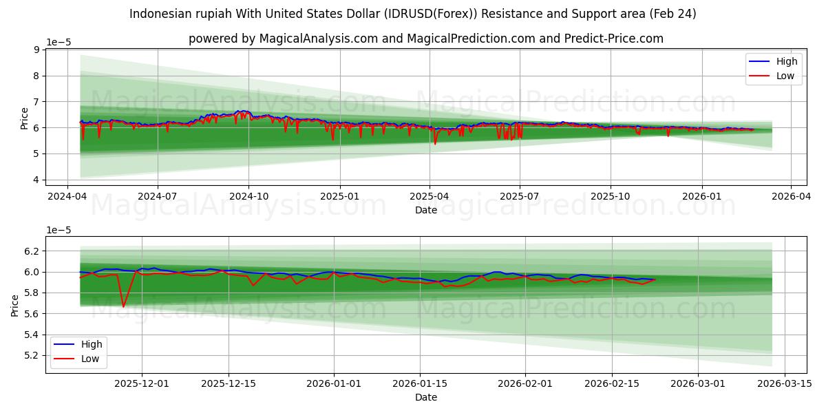  Индонезийская рупия к доллару США (IDRUSD(Forex)) Support and Resistance area (23 Feb) 