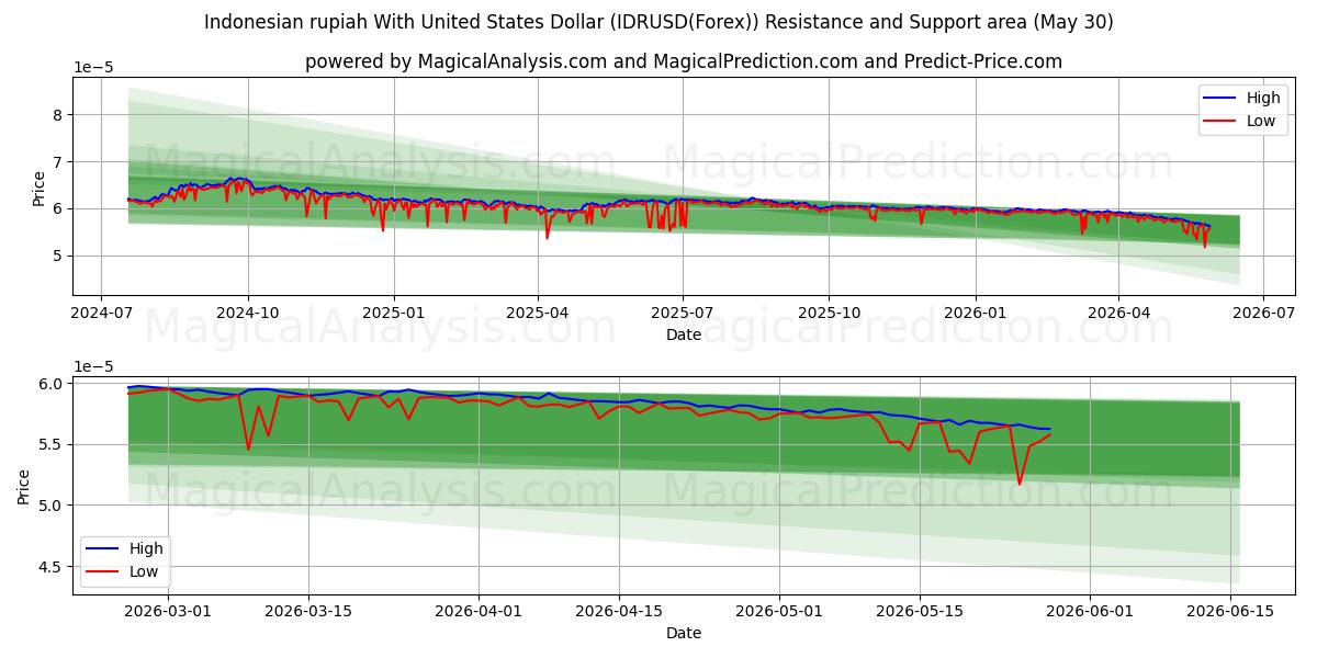  Indonesisk rupiah med amerikanske dollar (IDRUSD(Forex)) Support and Resistance area (29 May) 