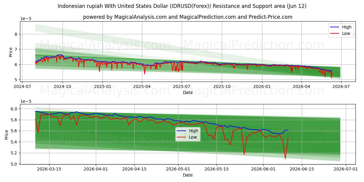  Rupia indonésia com dólar dos Estados Unidos (IDRUSD(Forex)) Support and Resistance area (11 Jun) 