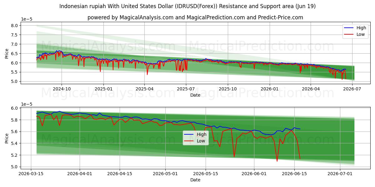  Rupia indonesiana con il dollaro degli Stati Uniti (IDRUSD(Forex)) Support and Resistance area (18 Jun) 