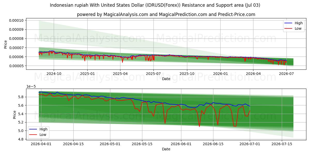  Indonesisk rupiah med amerikanske dollar (IDRUSD(Forex)) Support and Resistance area (02 Jul) 