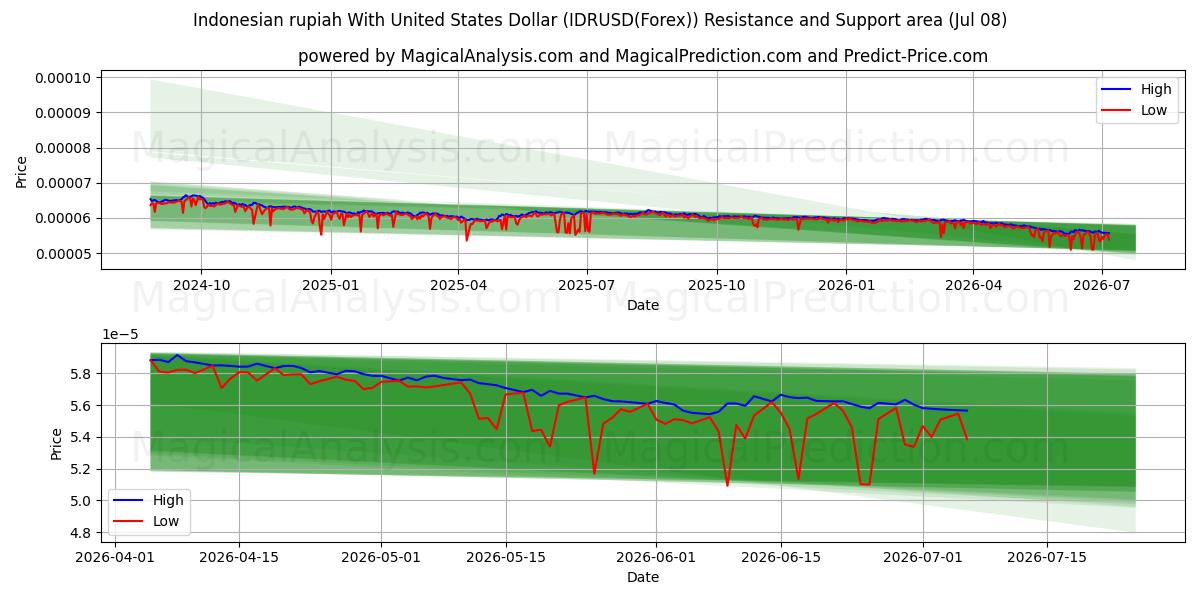  Rupia indonesia Con Dólar estadounidense (IDRUSD(Forex)) Support and Resistance area (07 Jul) 